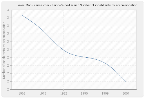 Saint-Pé-de-Léren : Number of inhabitants by accommodation