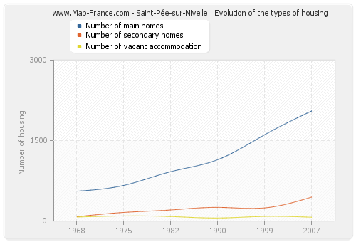 Saint-Pée-sur-Nivelle : Evolution of the types of housing