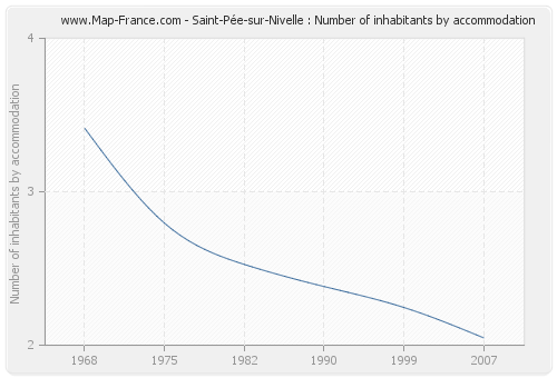 Saint-Pée-sur-Nivelle : Number of inhabitants by accommodation