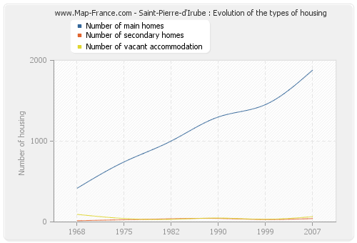 Saint-Pierre-d'Irube : Evolution of the types of housing