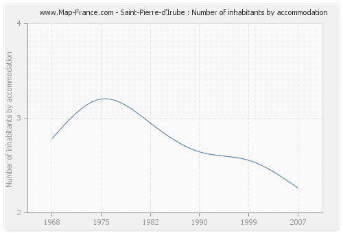 Saint-Pierre-d'Irube : Number of inhabitants by accommodation