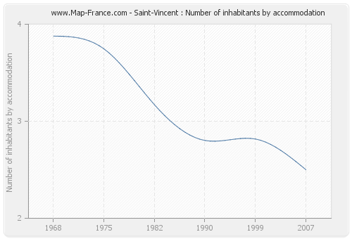 Saint-Vincent : Number of inhabitants by accommodation