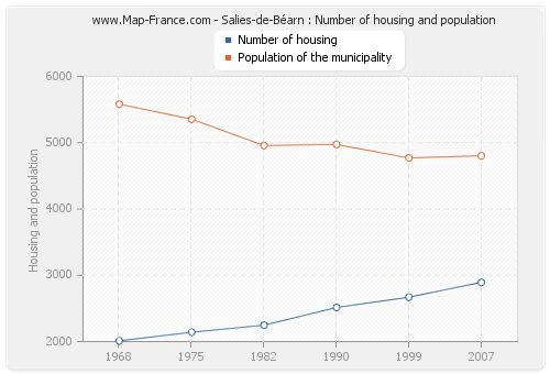 Salies-de-Béarn : Number of housing and population