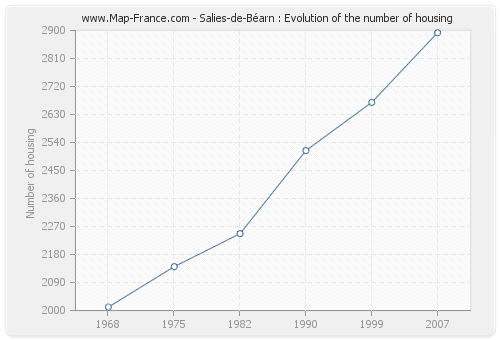 Salies-de-Béarn : Evolution of the number of housing