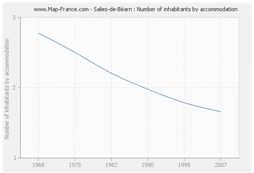 Salies-de-Béarn : Number of inhabitants by accommodation