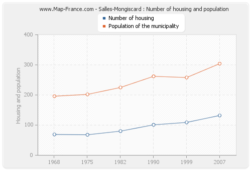 Salles-Mongiscard : Number of housing and population