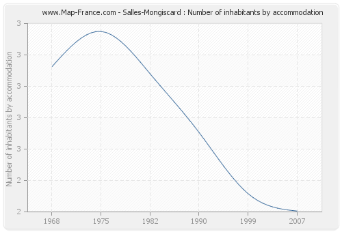 Salles-Mongiscard : Number of inhabitants by accommodation
