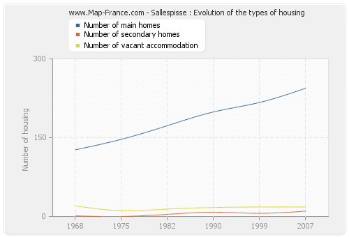 Sallespisse : Evolution of the types of housing