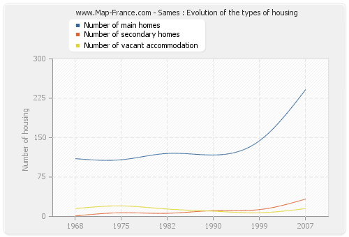 Sames : Evolution of the types of housing