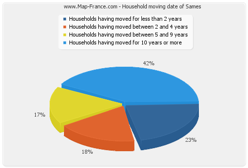 Household moving date of Sames