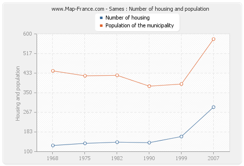 Sames : Number of housing and population