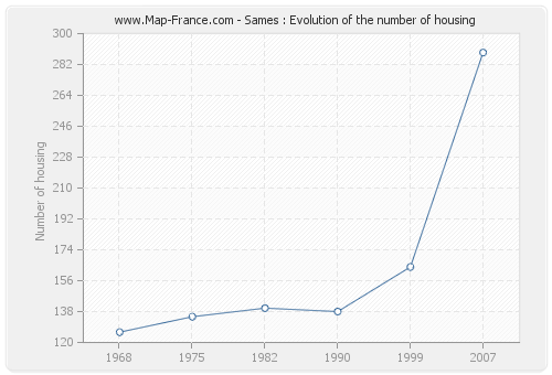 Sames : Evolution of the number of housing