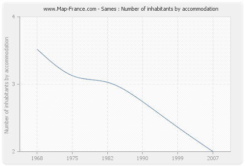 Sames : Number of inhabitants by accommodation