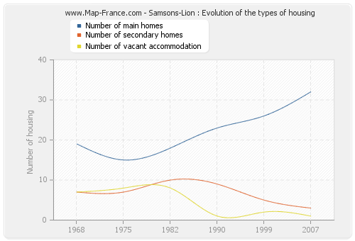 Samsons-Lion : Evolution of the types of housing