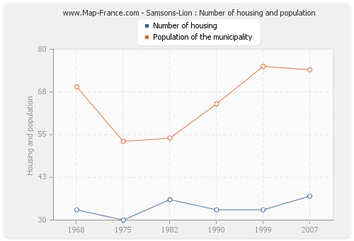 Samsons-Lion : Number of housing and population