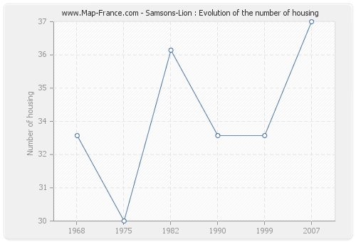 Samsons-Lion : Evolution of the number of housing