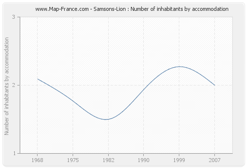 Samsons-Lion : Number of inhabitants by accommodation