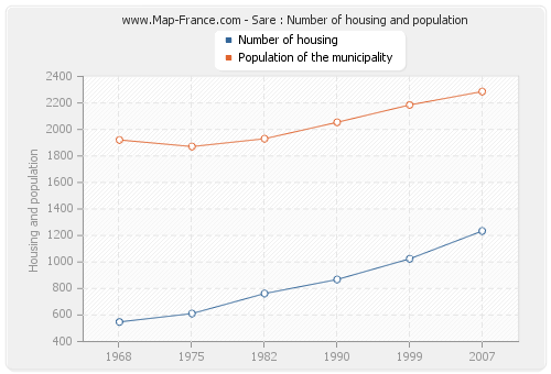 Sare : Number of housing and population