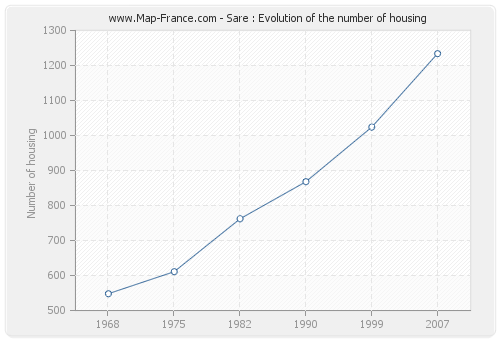 Sare : Evolution of the number of housing