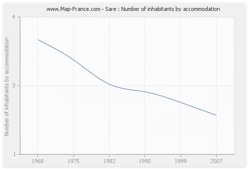 Sare : Number of inhabitants by accommodation