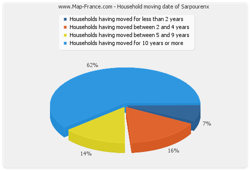 Household moving date of Sarpourenx