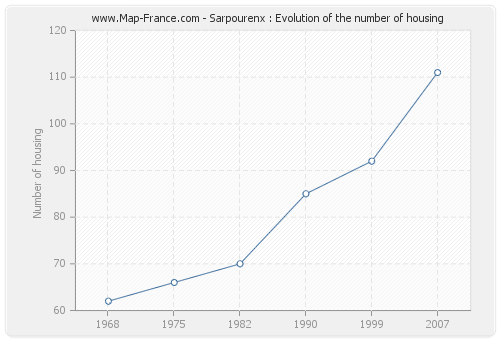 Sarpourenx : Evolution of the number of housing