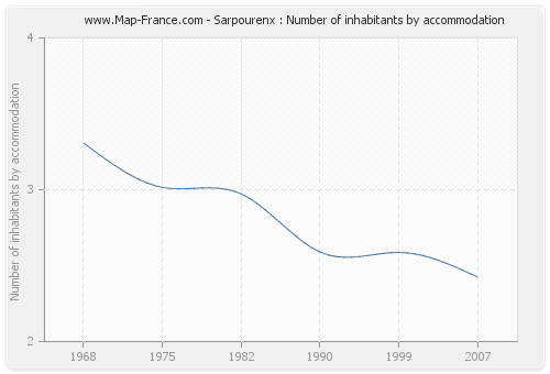 Sarpourenx : Number of inhabitants by accommodation