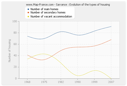 Sarrance : Evolution of the types of housing