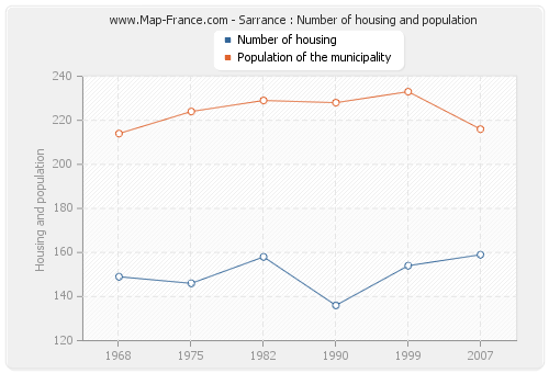 Sarrance : Number of housing and population