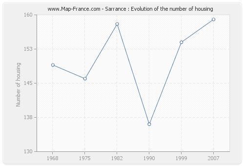 Sarrance : Evolution of the number of housing