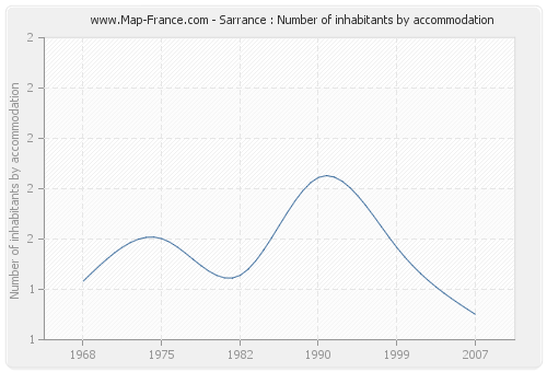 Sarrance : Number of inhabitants by accommodation