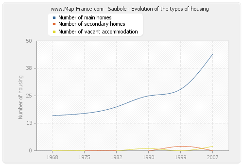 Saubole : Evolution of the types of housing