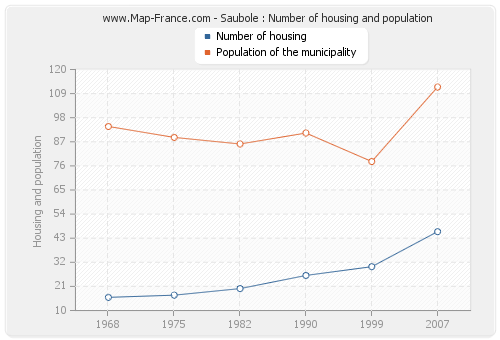 Saubole : Number of housing and population