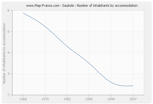Saubole : Number of inhabitants by accommodation