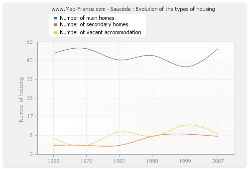 Saucède : Evolution of the types of housing