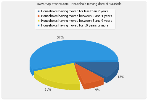 Household moving date of Saucède