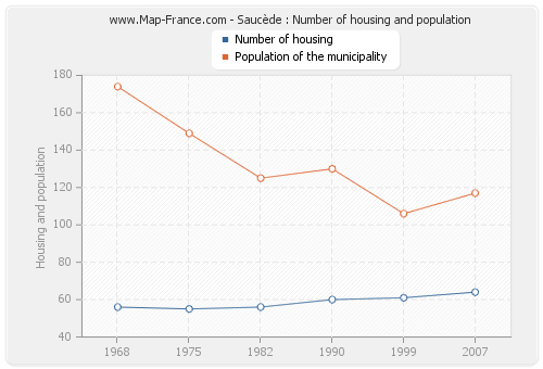 Saucède : Number of housing and population