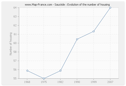 Saucède : Evolution of the number of housing