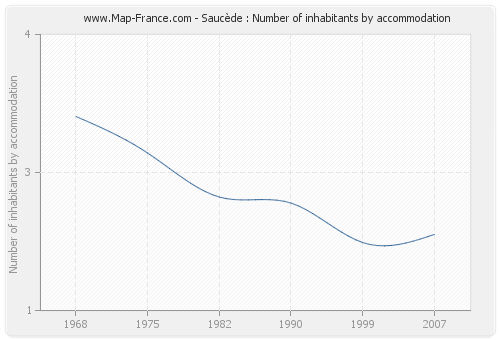 Saucède : Number of inhabitants by accommodation