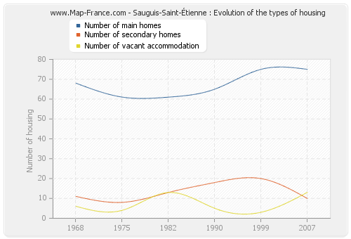 Sauguis-Saint-Étienne : Evolution of the types of housing