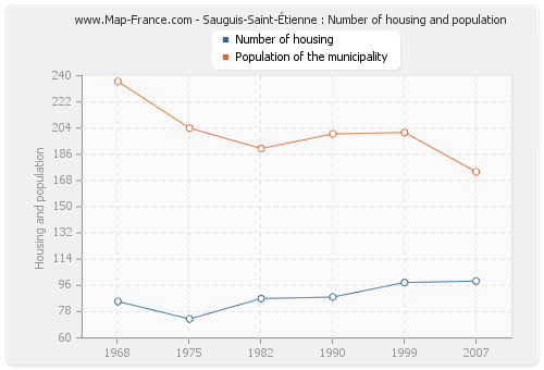 Sauguis-Saint-Étienne : Number of housing and population