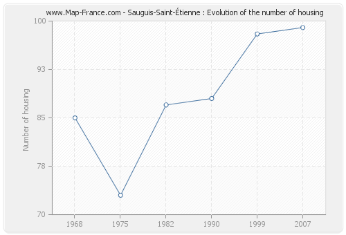 Sauguis-Saint-Étienne : Evolution of the number of housing