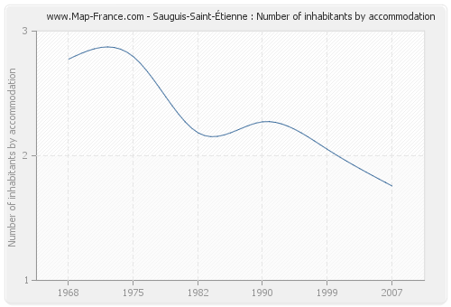 Sauguis-Saint-Étienne : Number of inhabitants by accommodation