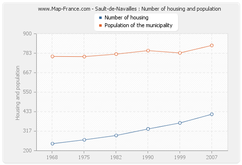 Sault-de-Navailles : Number of housing and population