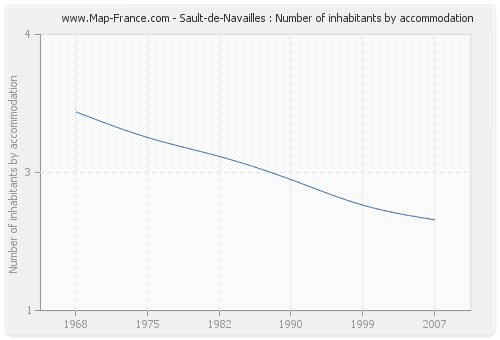 Sault-de-Navailles : Number of inhabitants by accommodation