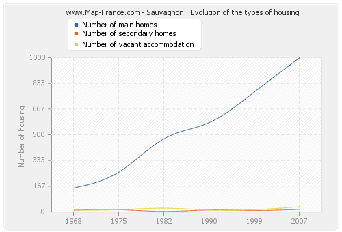 Sauvagnon : Evolution of the types of housing