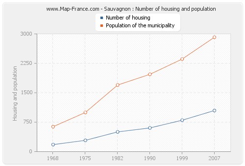 Sauvagnon : Number of housing and population