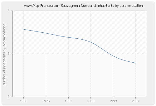 Sauvagnon : Number of inhabitants by accommodation