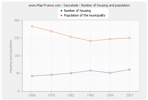 Sauvelade : Number of housing and population