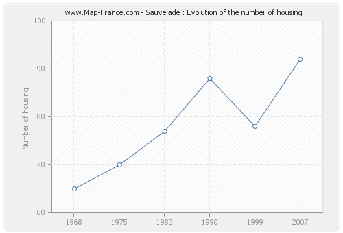 Sauvelade : Evolution of the number of housing